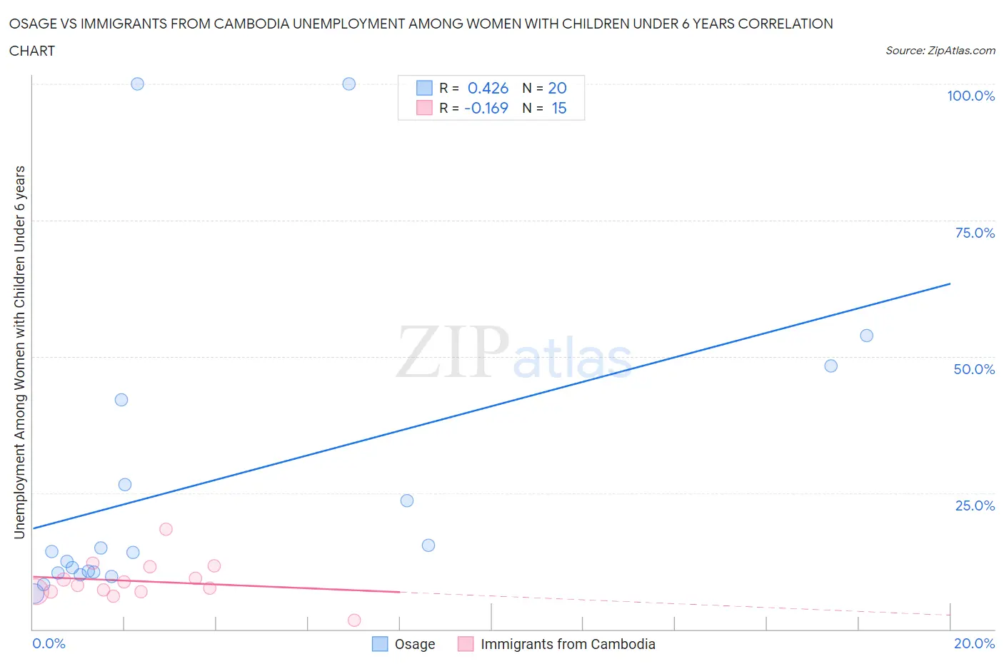 Osage vs Immigrants from Cambodia Unemployment Among Women with Children Under 6 years