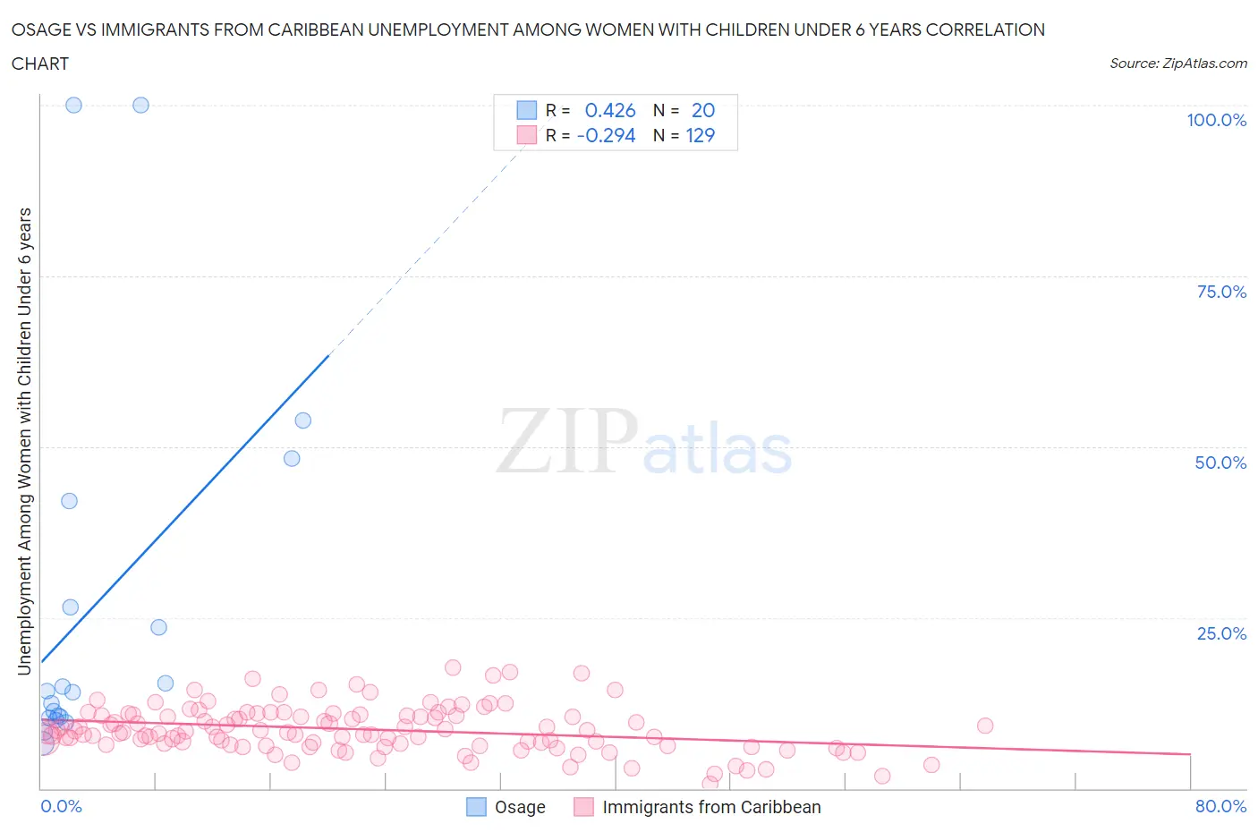 Osage vs Immigrants from Caribbean Unemployment Among Women with Children Under 6 years