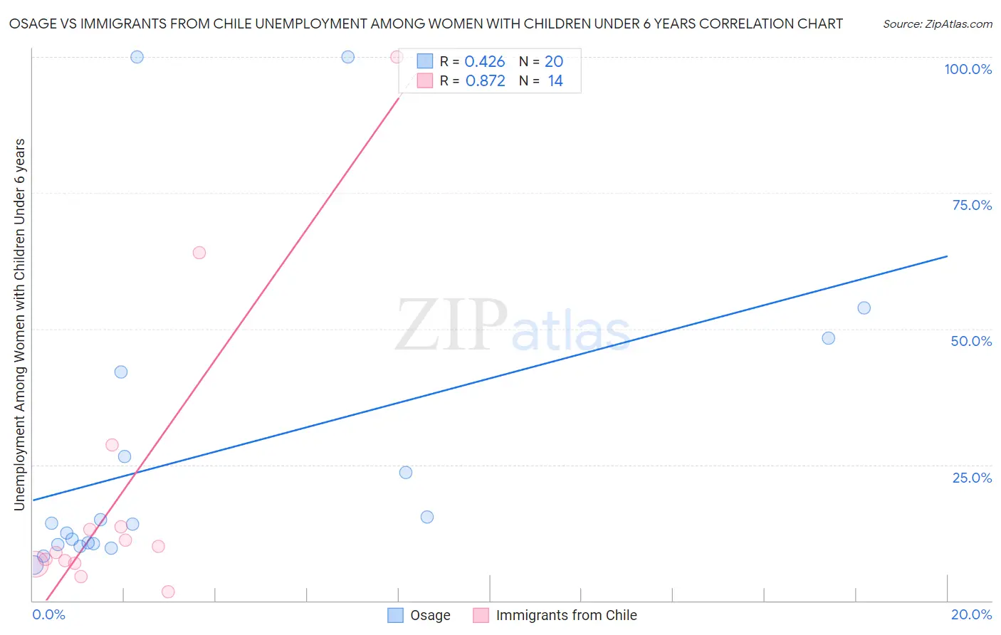 Osage vs Immigrants from Chile Unemployment Among Women with Children Under 6 years