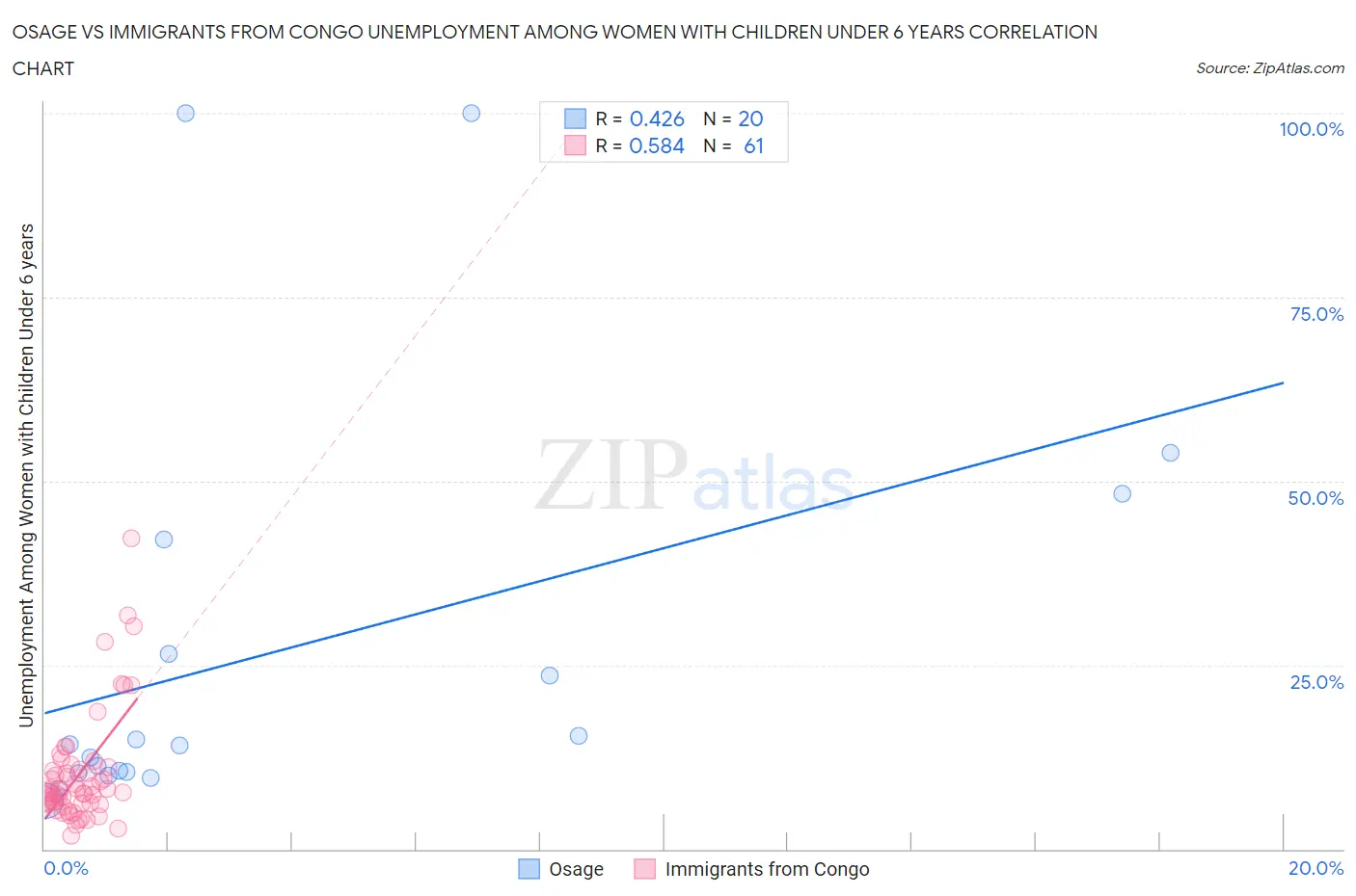 Osage vs Immigrants from Congo Unemployment Among Women with Children Under 6 years