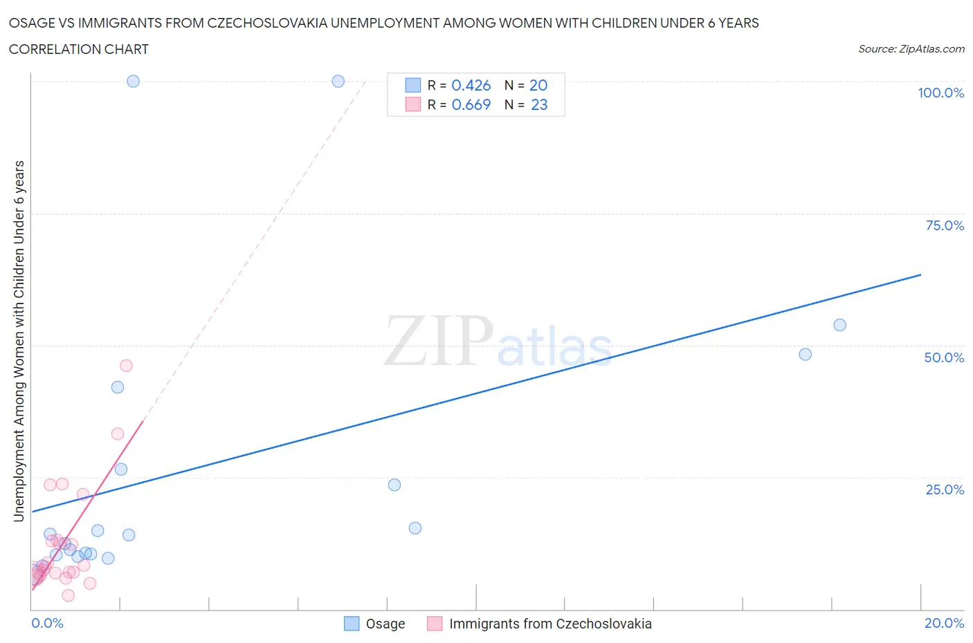 Osage vs Immigrants from Czechoslovakia Unemployment Among Women with Children Under 6 years