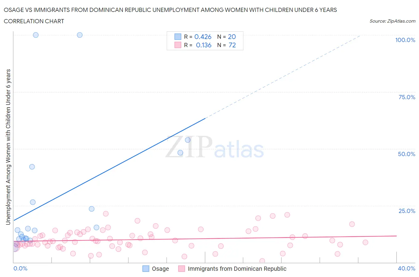 Osage vs Immigrants from Dominican Republic Unemployment Among Women with Children Under 6 years