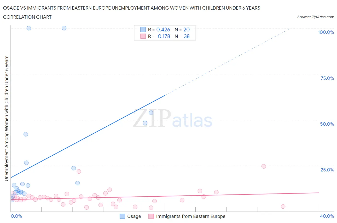 Osage vs Immigrants from Eastern Europe Unemployment Among Women with Children Under 6 years