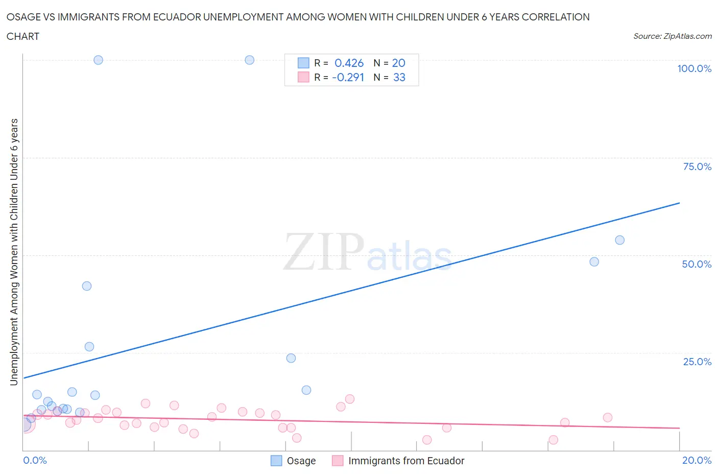 Osage vs Immigrants from Ecuador Unemployment Among Women with Children Under 6 years