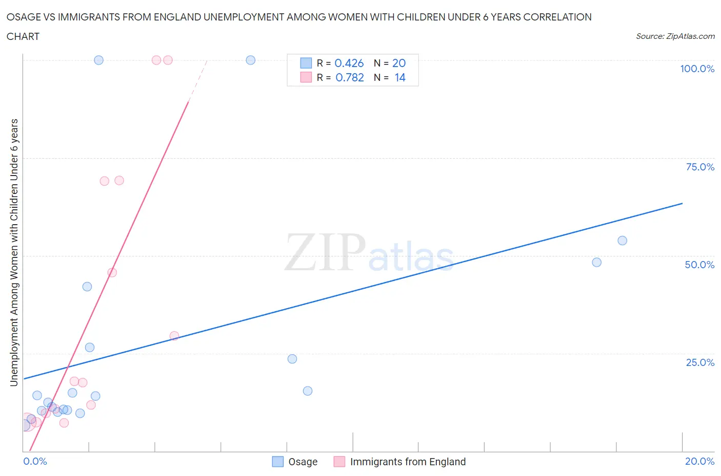 Osage vs Immigrants from England Unemployment Among Women with Children Under 6 years