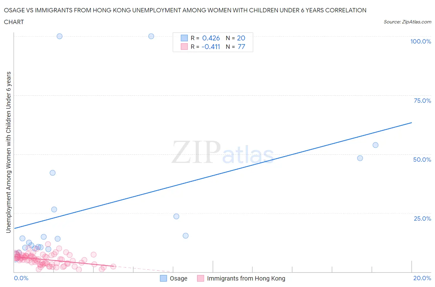 Osage vs Immigrants from Hong Kong Unemployment Among Women with Children Under 6 years