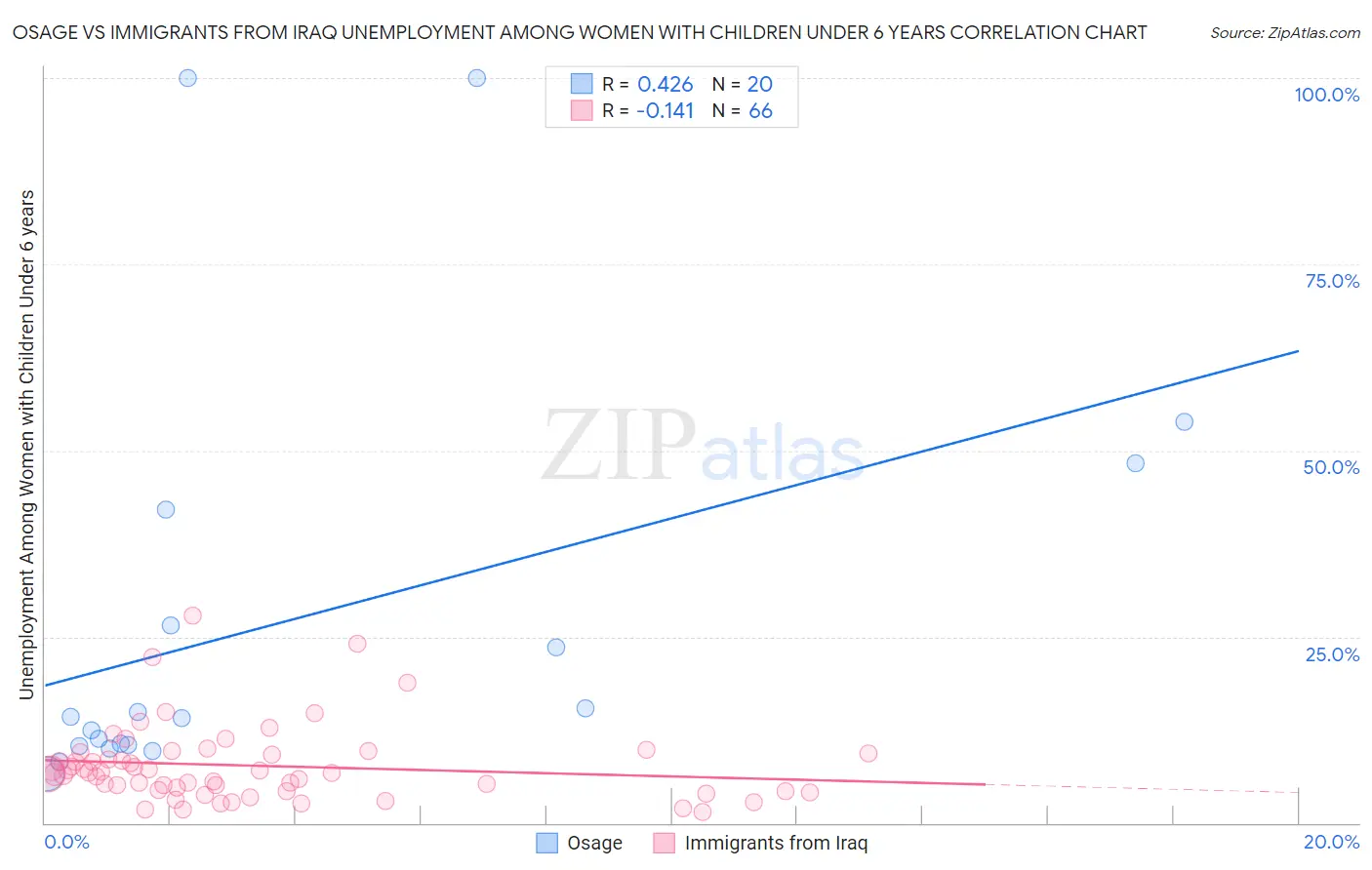 Osage vs Immigrants from Iraq Unemployment Among Women with Children Under 6 years