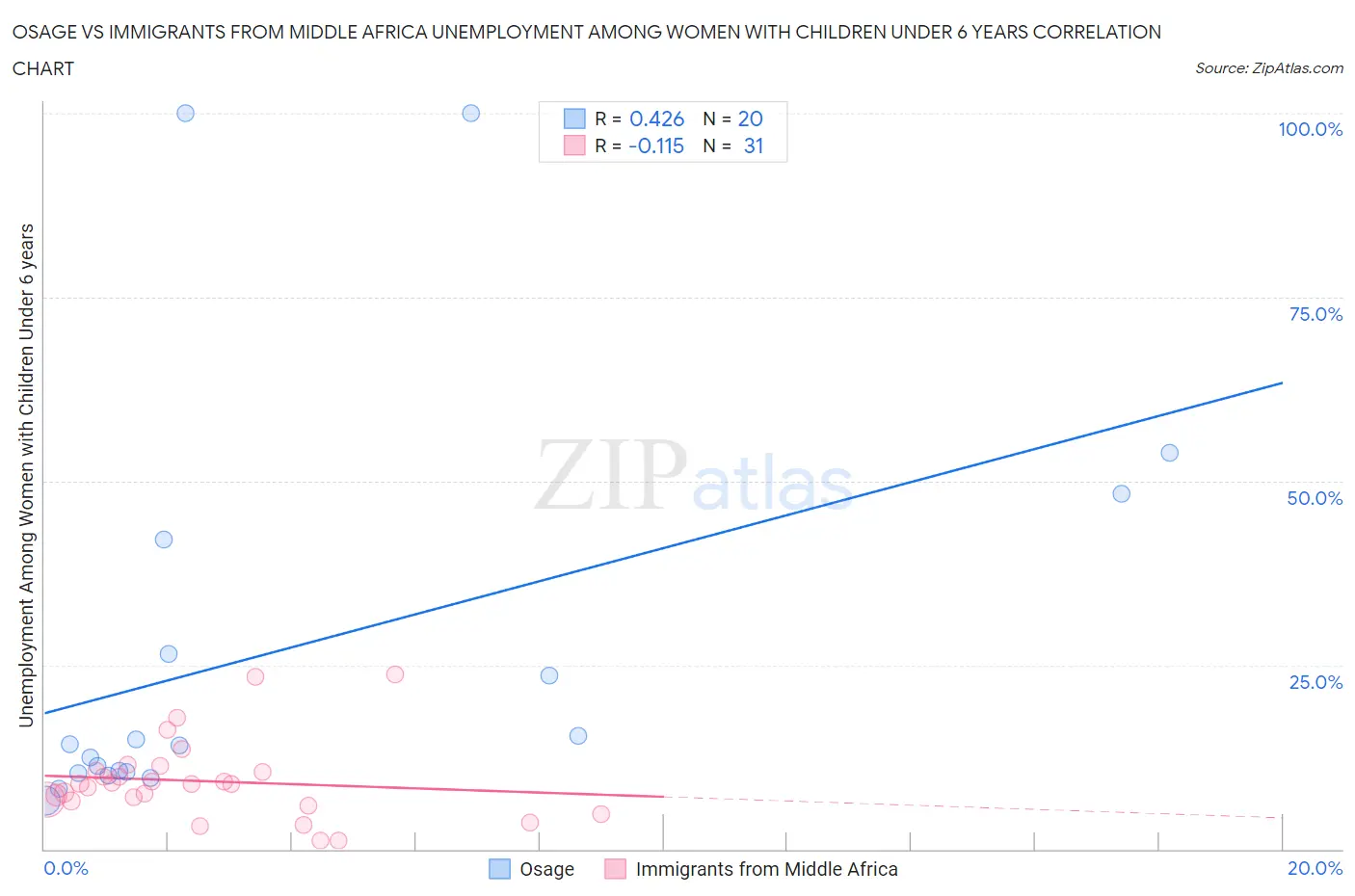 Osage vs Immigrants from Middle Africa Unemployment Among Women with Children Under 6 years