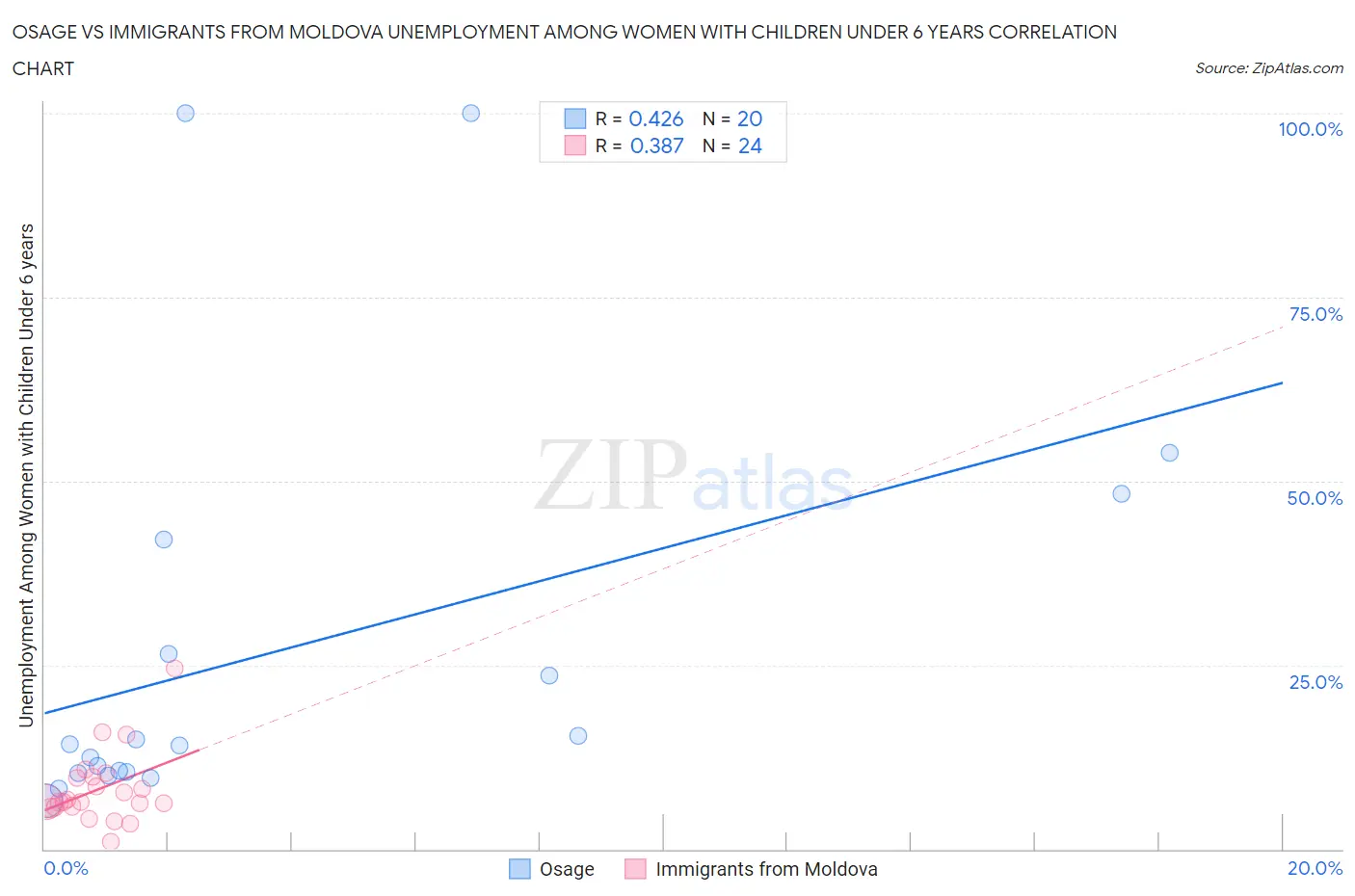 Osage vs Immigrants from Moldova Unemployment Among Women with Children Under 6 years