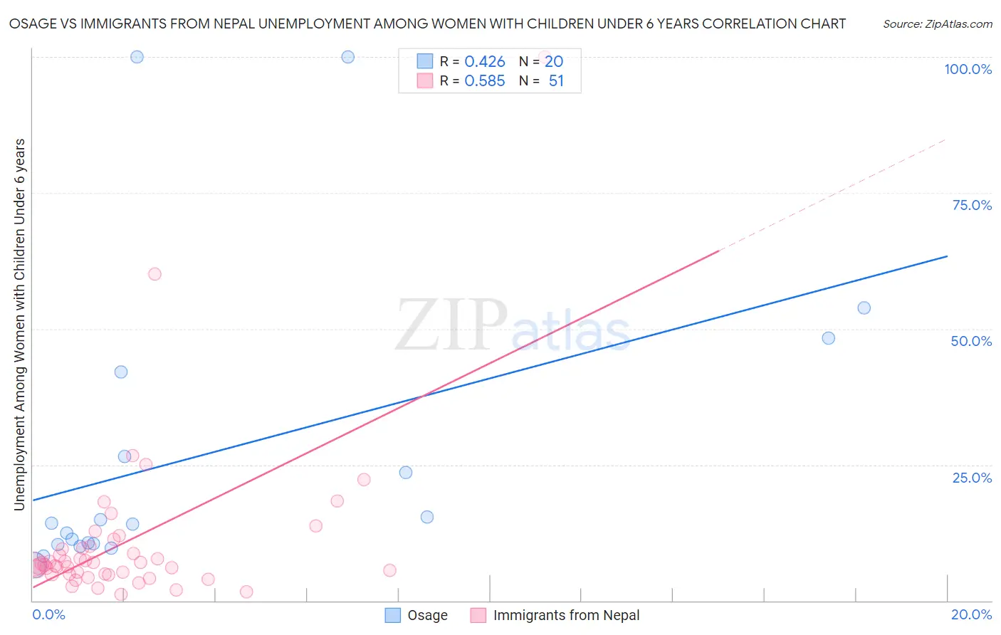 Osage vs Immigrants from Nepal Unemployment Among Women with Children Under 6 years