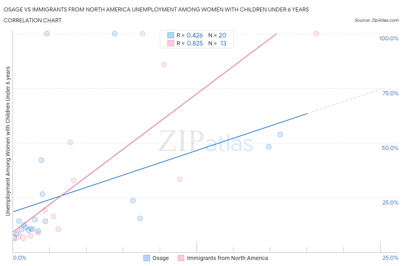 Osage vs Immigrants from North America Unemployment Among Women with Children Under 6 years