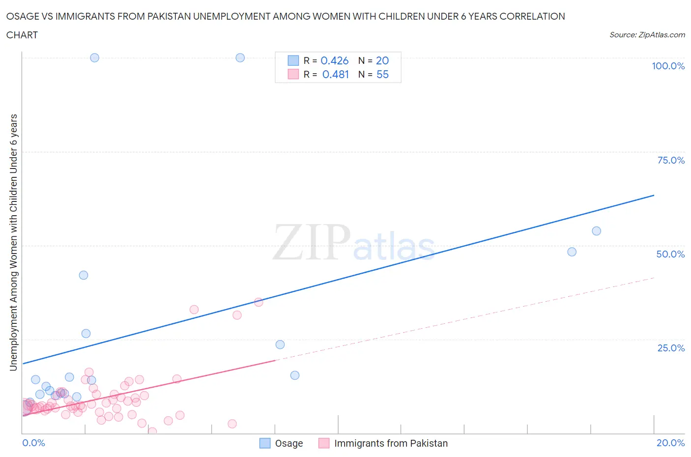 Osage vs Immigrants from Pakistan Unemployment Among Women with Children Under 6 years