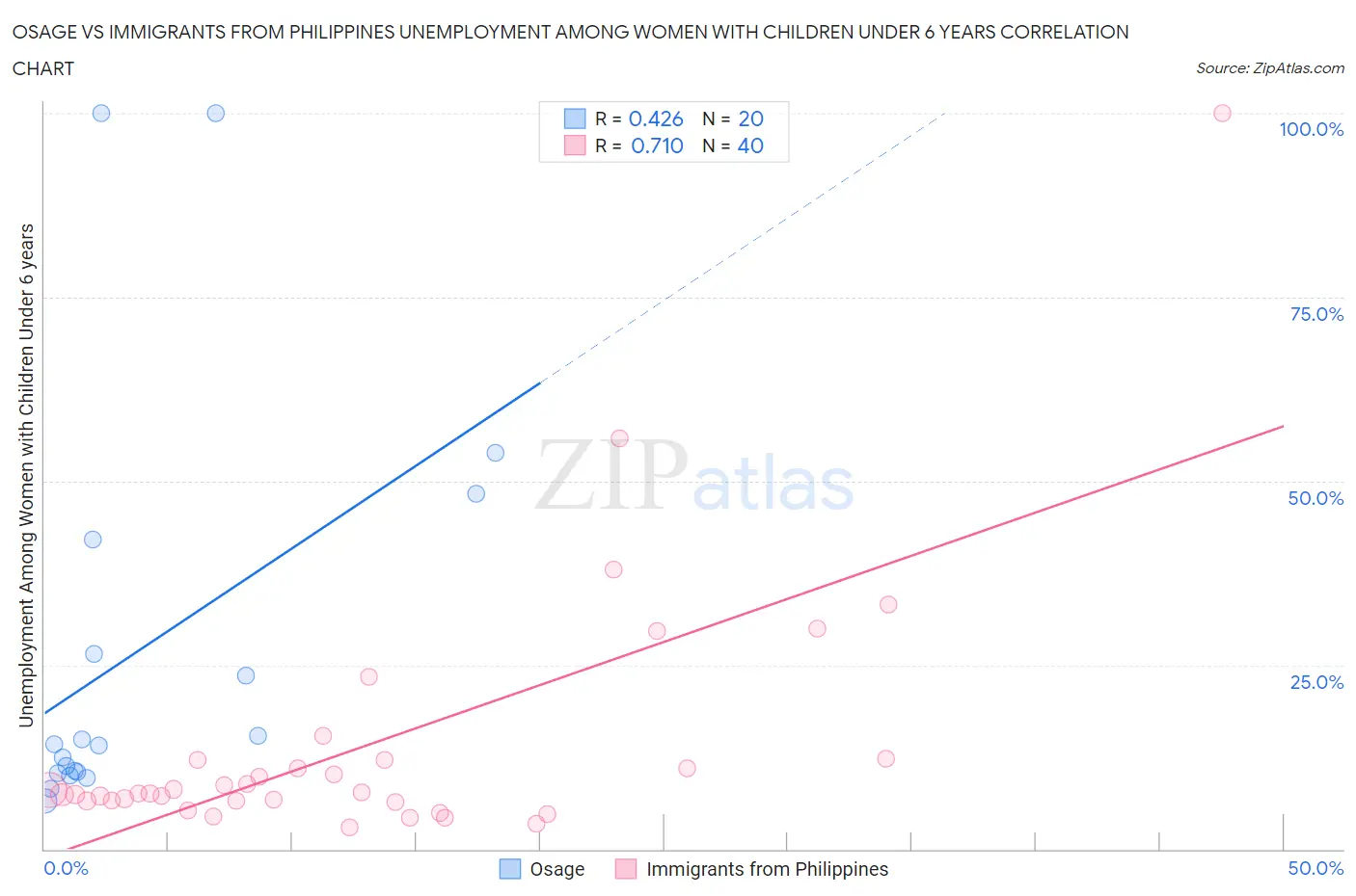 Osage vs Immigrants from Philippines Unemployment Among Women with Children Under 6 years