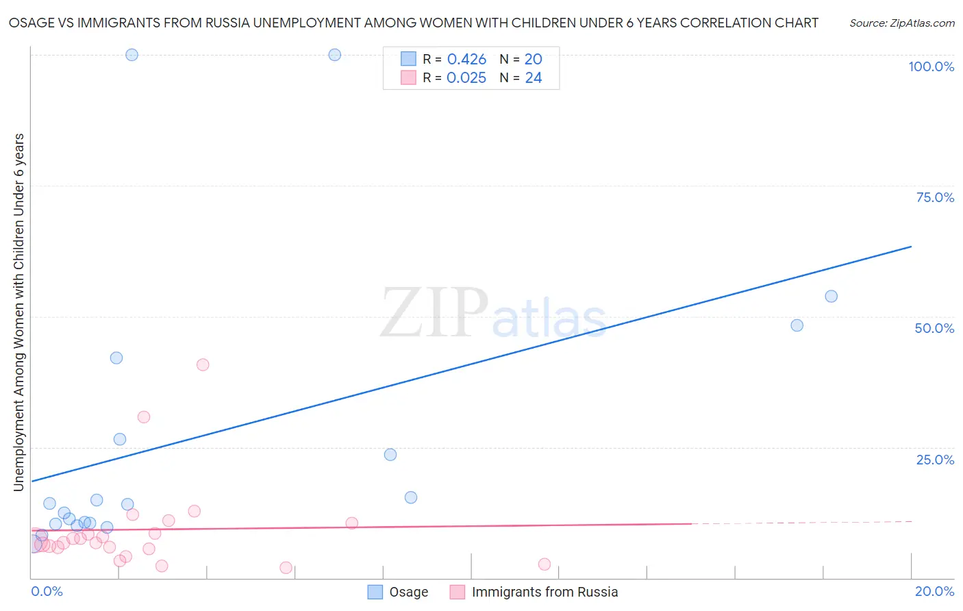 Osage vs Immigrants from Russia Unemployment Among Women with Children Under 6 years