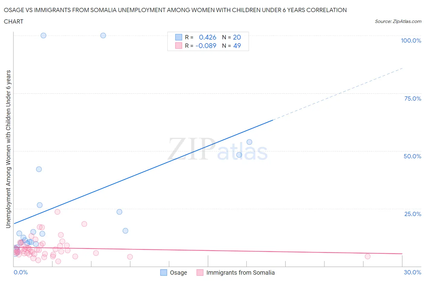 Osage vs Immigrants from Somalia Unemployment Among Women with Children Under 6 years