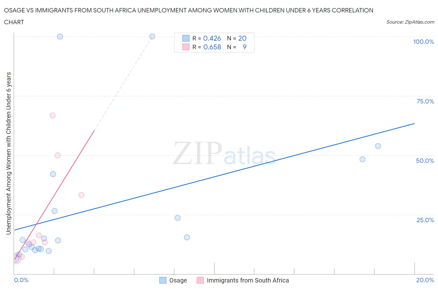 Osage vs Immigrants from South Africa Unemployment Among Women with Children Under 6 years