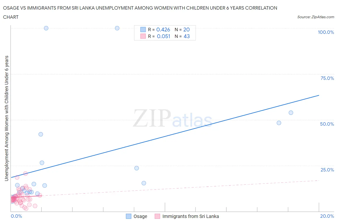 Osage vs Immigrants from Sri Lanka Unemployment Among Women with Children Under 6 years