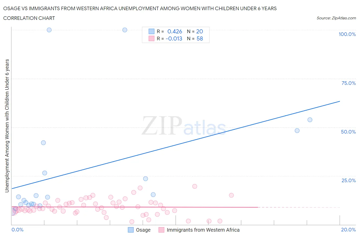 Osage vs Immigrants from Western Africa Unemployment Among Women with Children Under 6 years