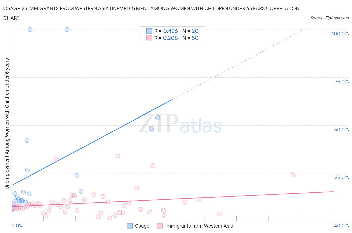 Osage vs Immigrants from Western Asia Unemployment Among Women with Children Under 6 years