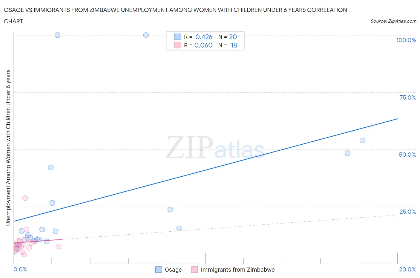 Osage vs Immigrants from Zimbabwe Unemployment Among Women with Children Under 6 years