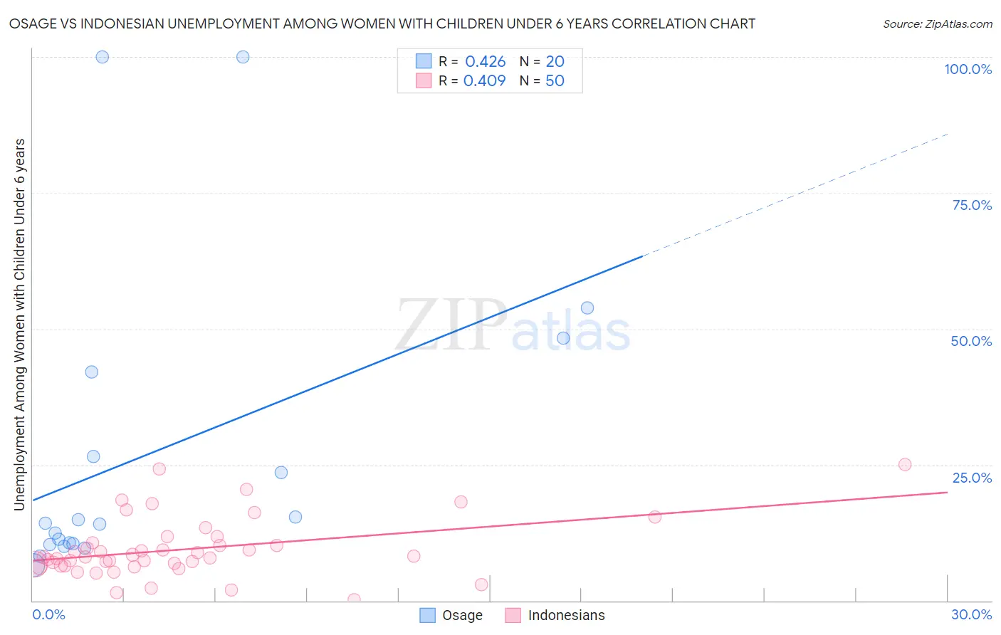 Osage vs Indonesian Unemployment Among Women with Children Under 6 years