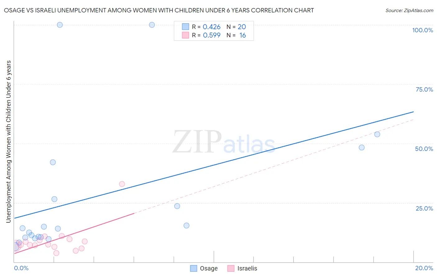 Osage vs Israeli Unemployment Among Women with Children Under 6 years