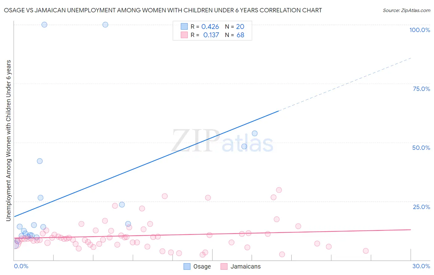 Osage vs Jamaican Unemployment Among Women with Children Under 6 years