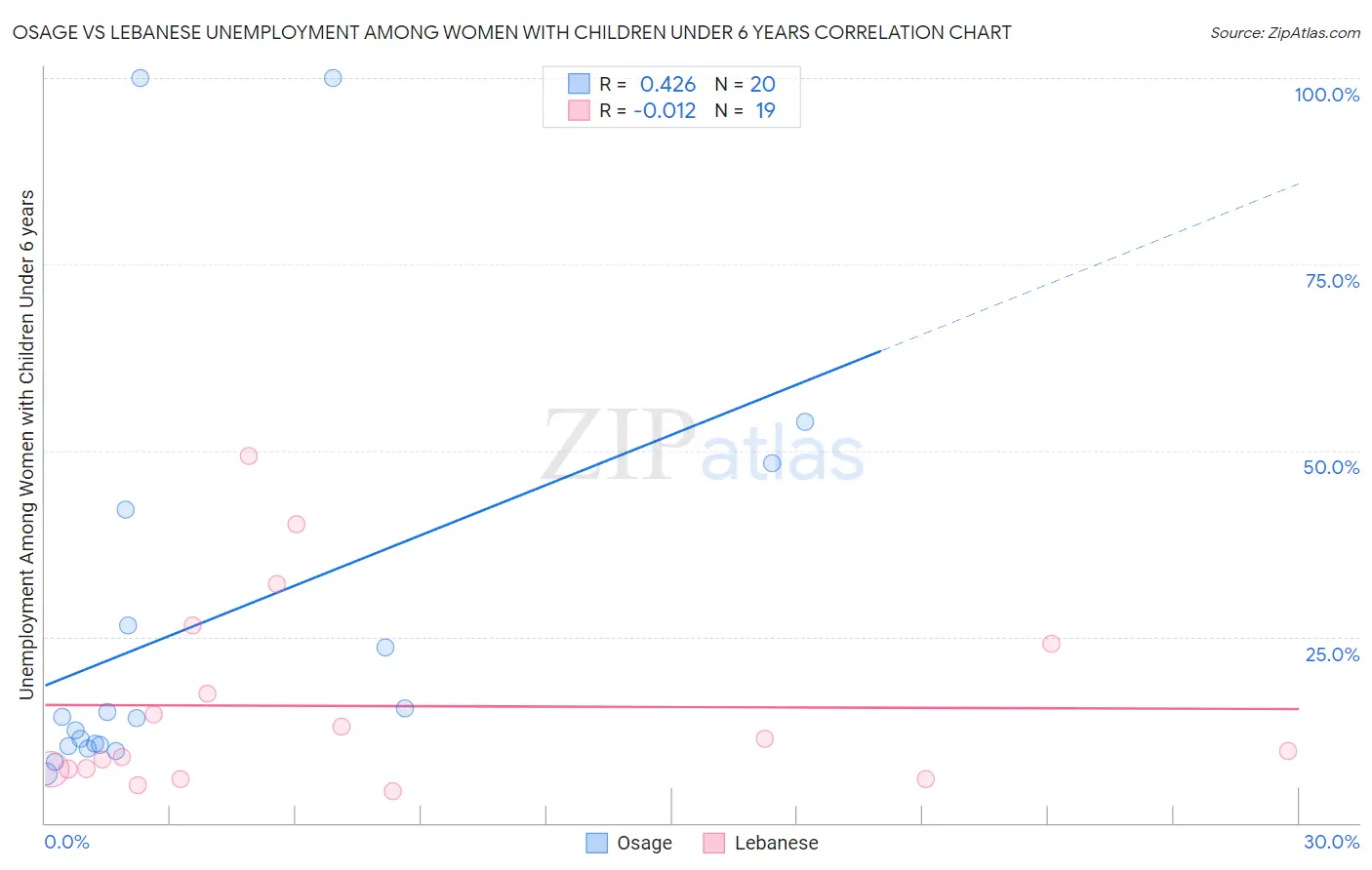 Osage vs Lebanese Unemployment Among Women with Children Under 6 years