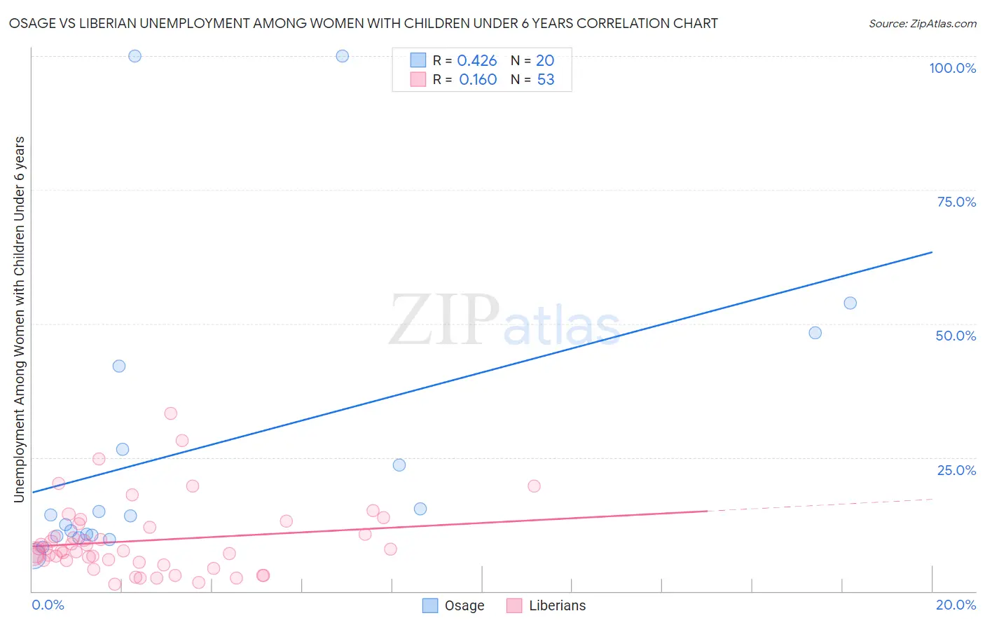 Osage vs Liberian Unemployment Among Women with Children Under 6 years