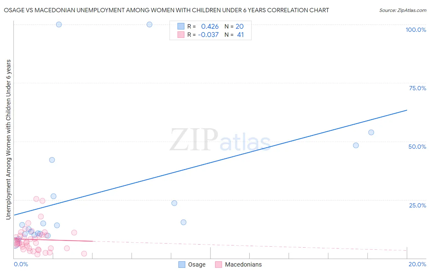 Osage vs Macedonian Unemployment Among Women with Children Under 6 years