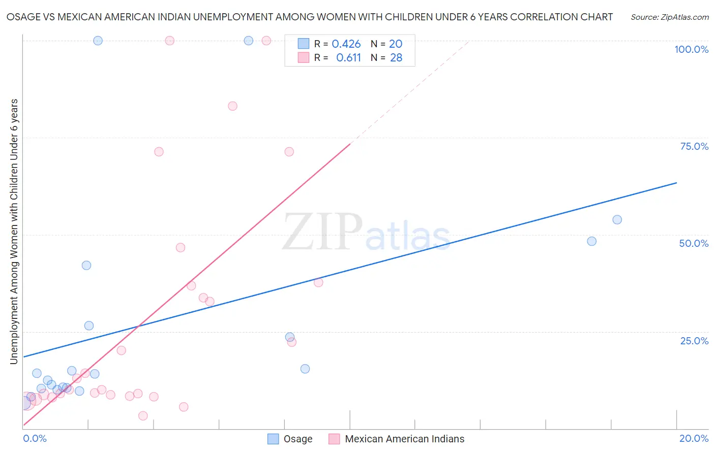 Osage vs Mexican American Indian Unemployment Among Women with Children Under 6 years