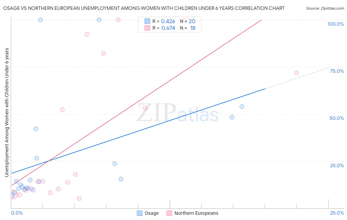 Osage vs Northern European Unemployment Among Women with Children Under 6 years