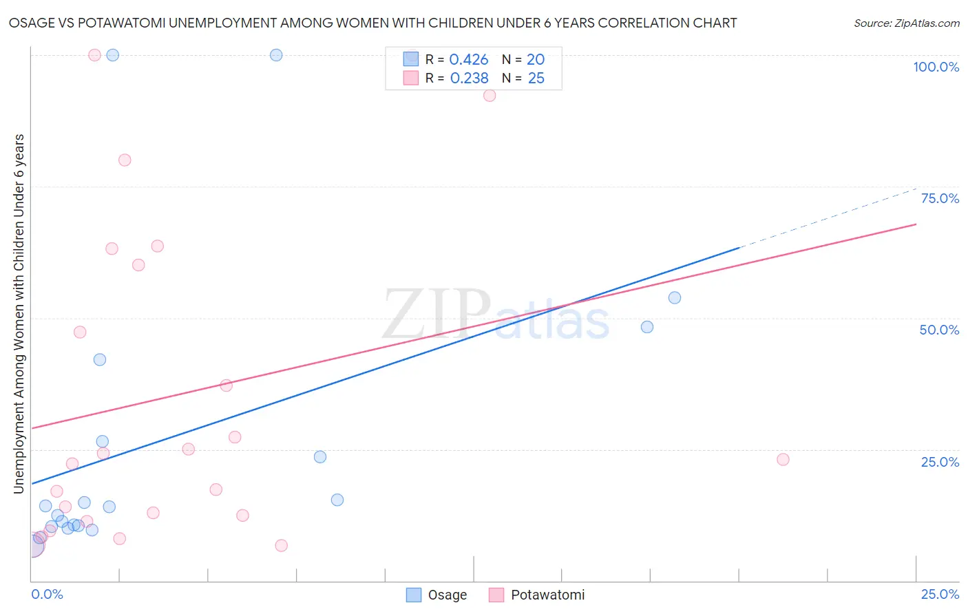 Osage vs Potawatomi Unemployment Among Women with Children Under 6 years