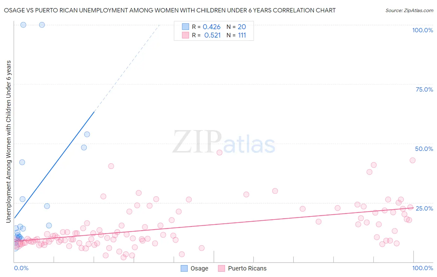 Osage vs Puerto Rican Unemployment Among Women with Children Under 6 years