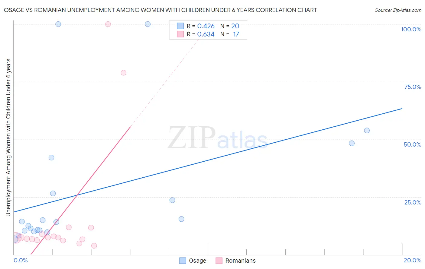 Osage vs Romanian Unemployment Among Women with Children Under 6 years