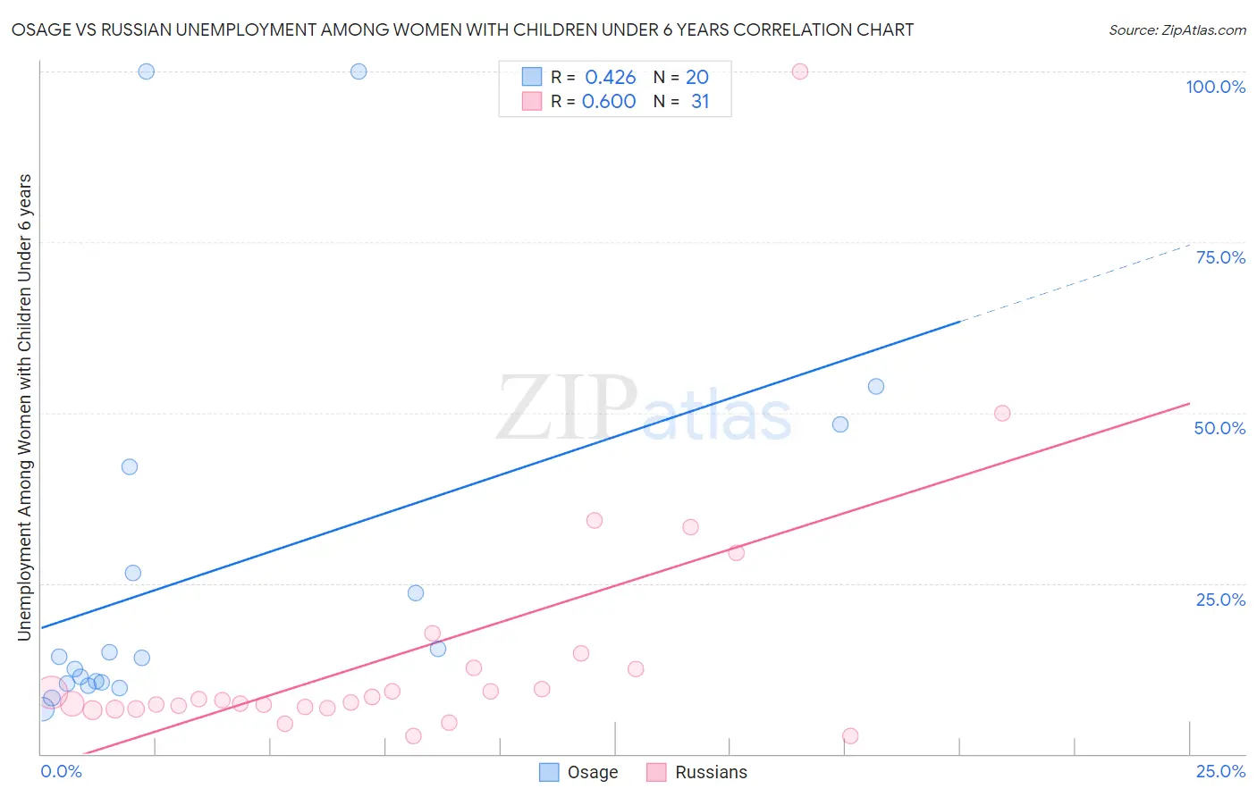 Osage vs Russian Unemployment Among Women with Children Under 6 years