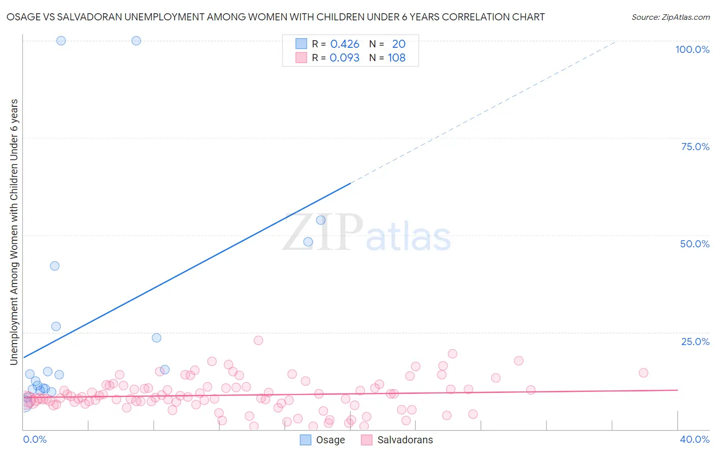Osage vs Salvadoran Unemployment Among Women with Children Under 6 years