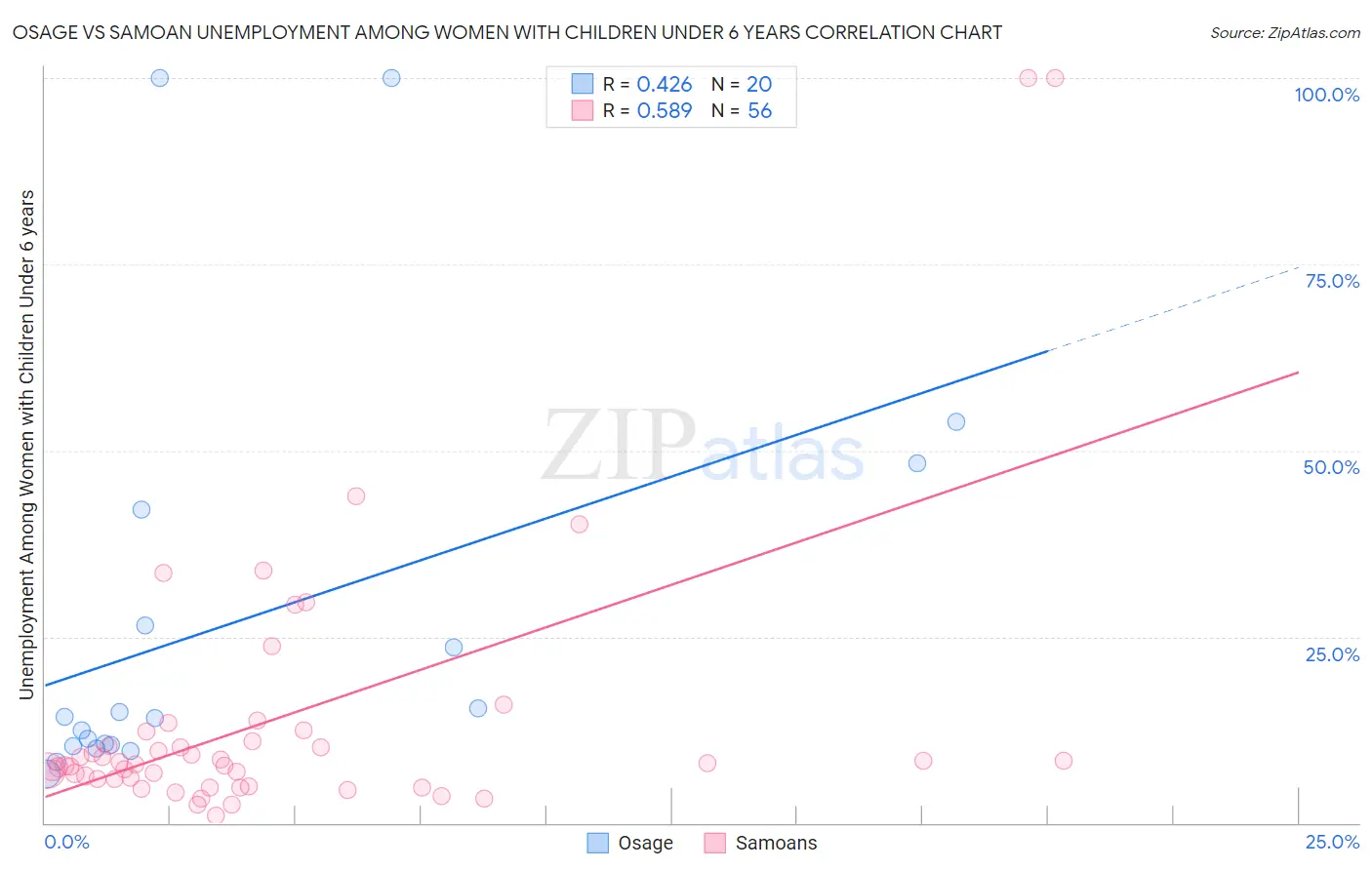 Osage vs Samoan Unemployment Among Women with Children Under 6 years