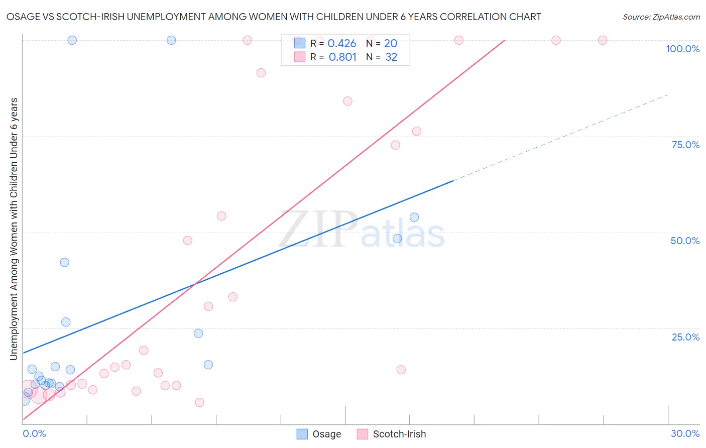 Osage vs Scotch-Irish Unemployment Among Women with Children Under 6 years