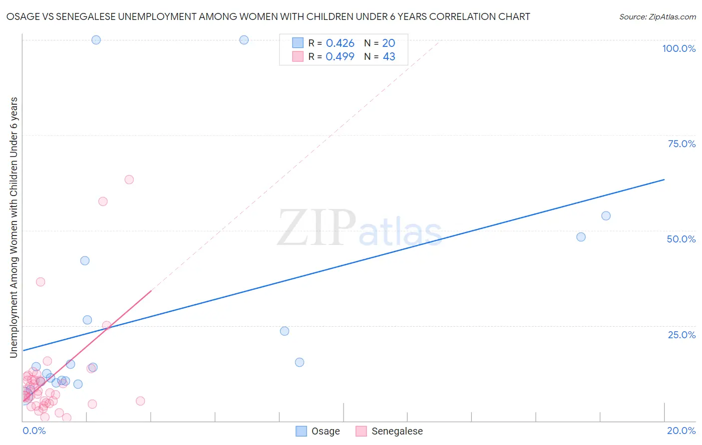 Osage vs Senegalese Unemployment Among Women with Children Under 6 years
