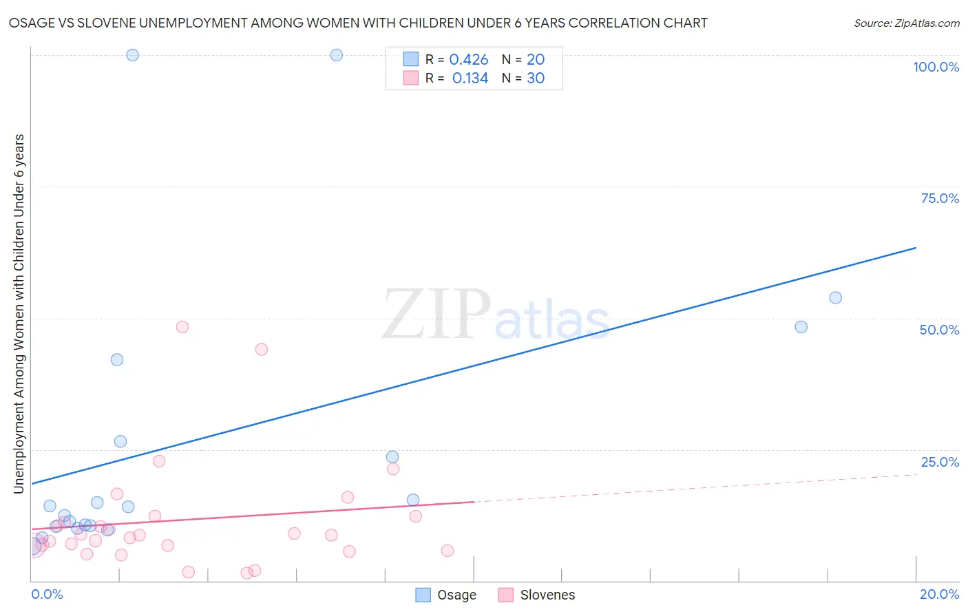 Osage vs Slovene Unemployment Among Women with Children Under 6 years