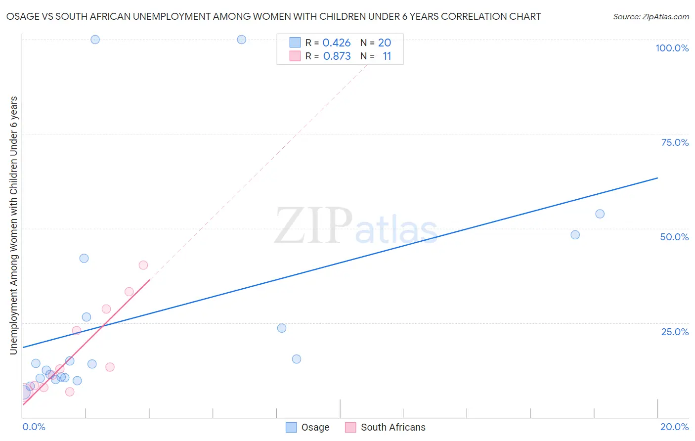 Osage vs South African Unemployment Among Women with Children Under 6 years