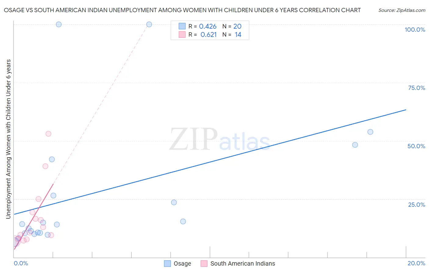 Osage vs South American Indian Unemployment Among Women with Children Under 6 years