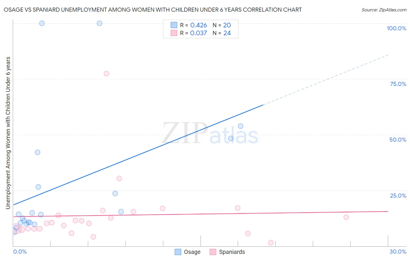 Osage vs Spaniard Unemployment Among Women with Children Under 6 years