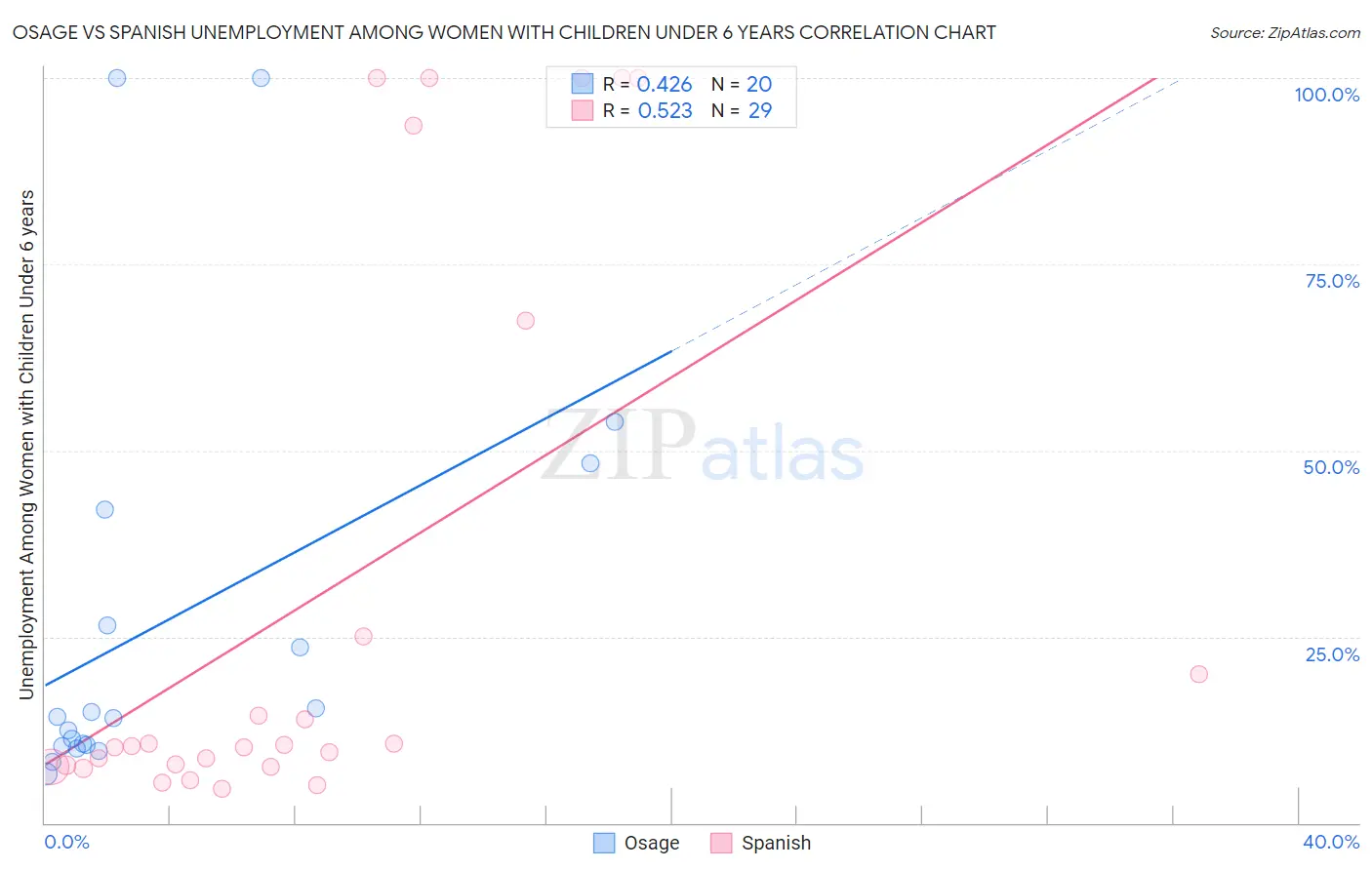 Osage vs Spanish Unemployment Among Women with Children Under 6 years