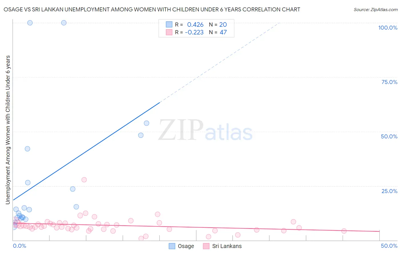Osage vs Sri Lankan Unemployment Among Women with Children Under 6 years