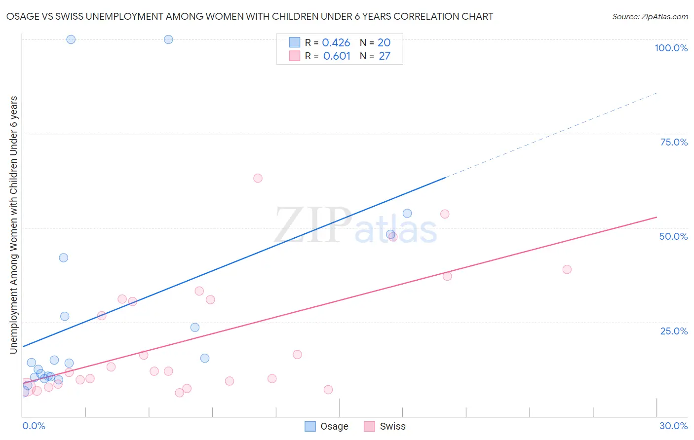 Osage vs Swiss Unemployment Among Women with Children Under 6 years