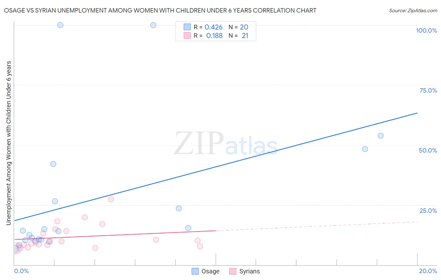 Osage vs Syrian Unemployment Among Women with Children Under 6 years