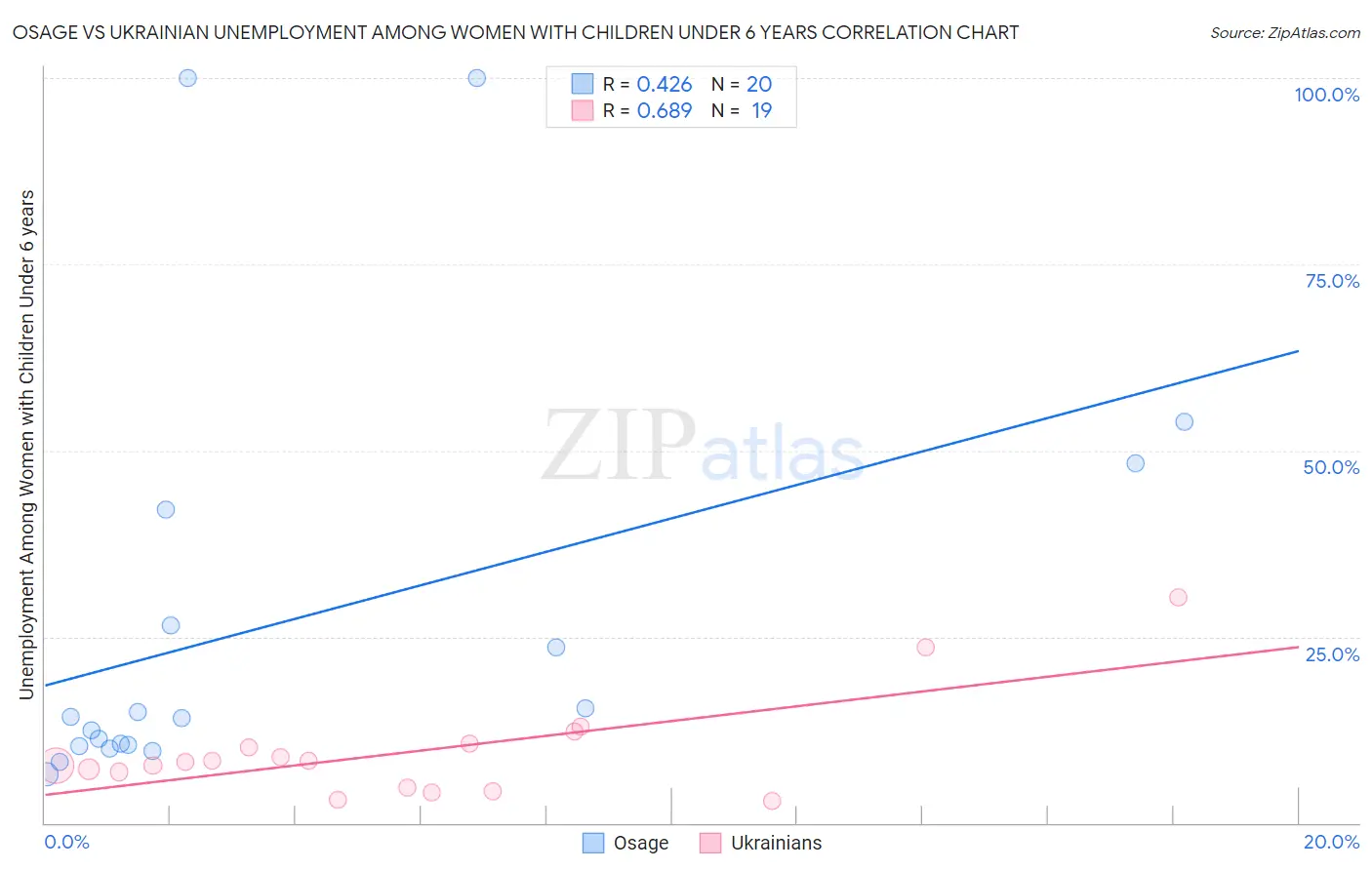 Osage vs Ukrainian Unemployment Among Women with Children Under 6 years