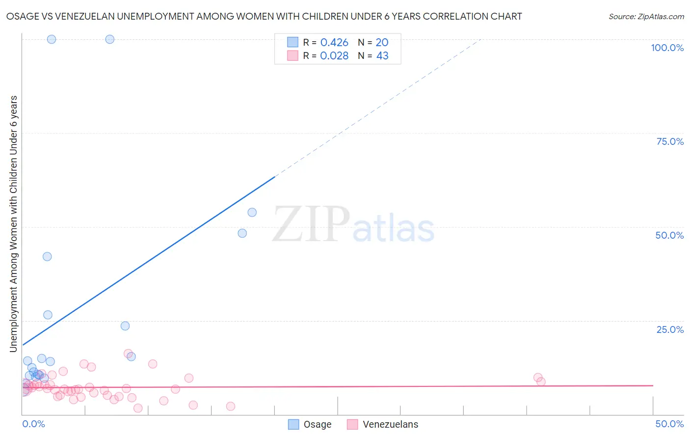 Osage vs Venezuelan Unemployment Among Women with Children Under 6 years
